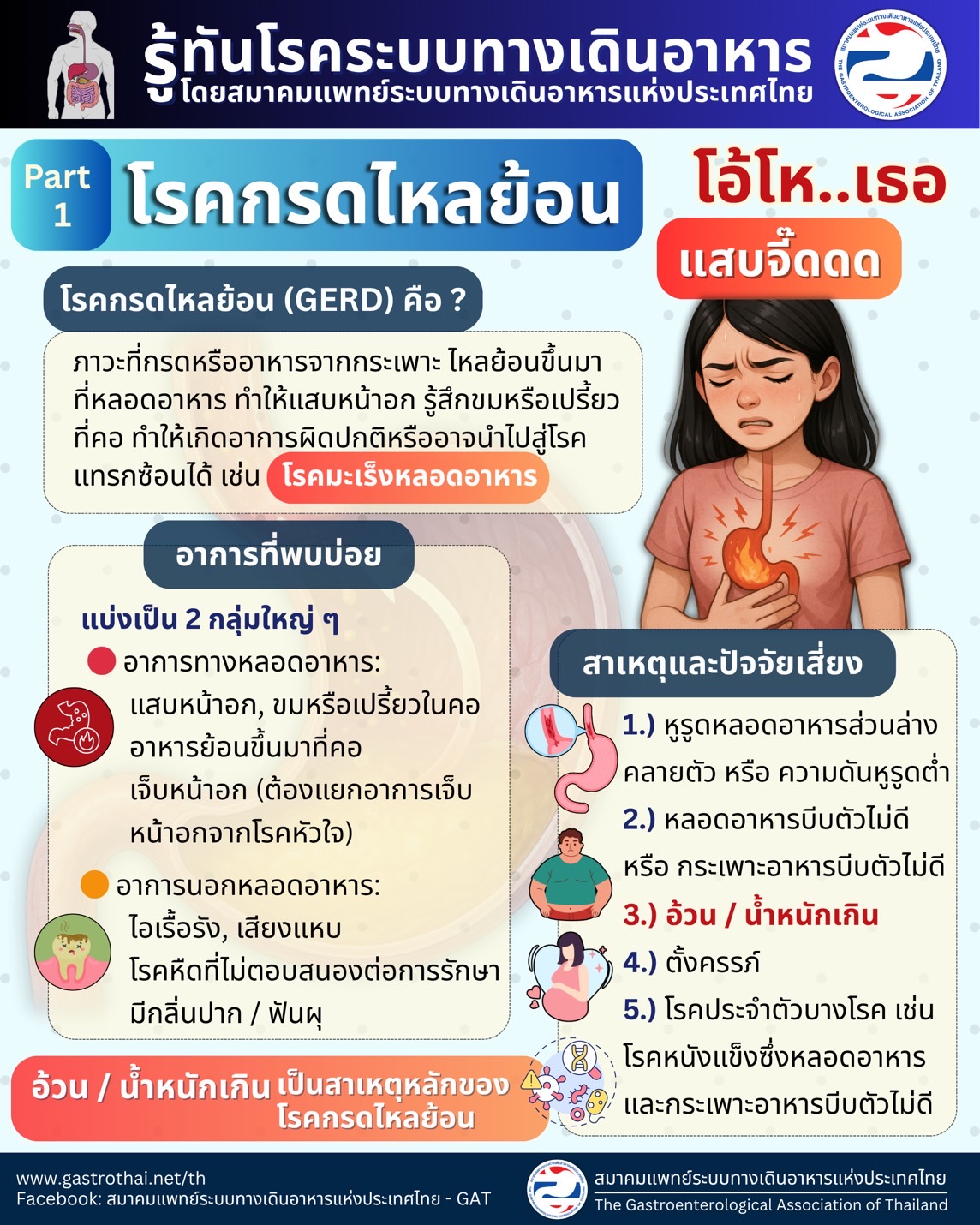 โรคกรดไหลย้อน Part 1